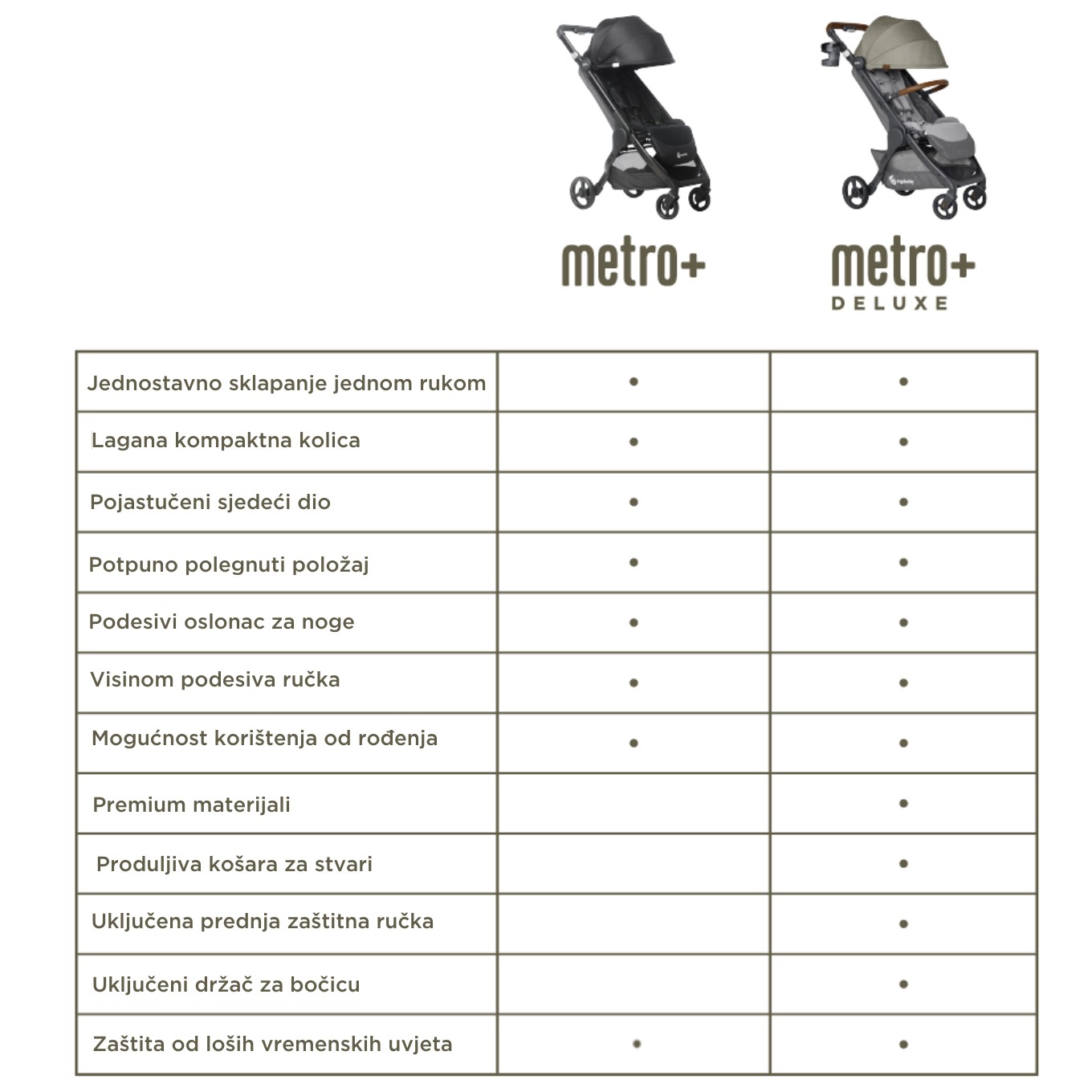 Metro+ Deluxe kompaktna gradska kolica Empire State Green - Slika 8